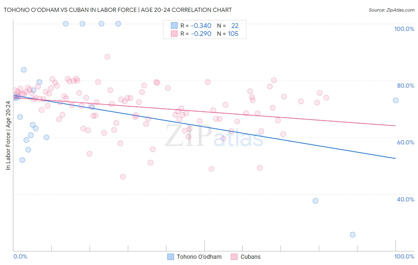 Tohono O'odham vs Cuban In Labor Force | Age 20-24