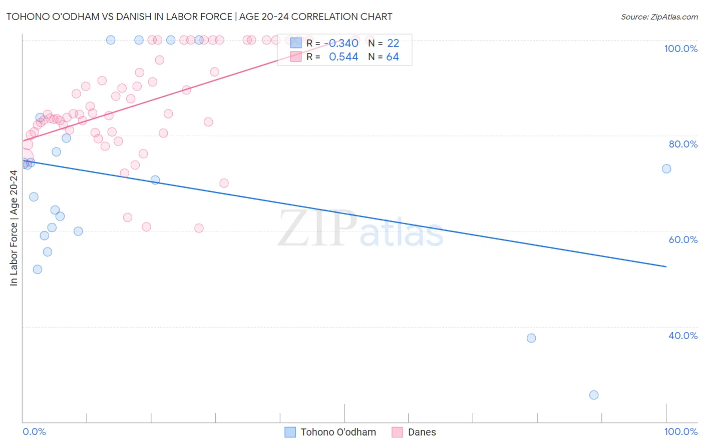 Tohono O'odham vs Danish In Labor Force | Age 20-24