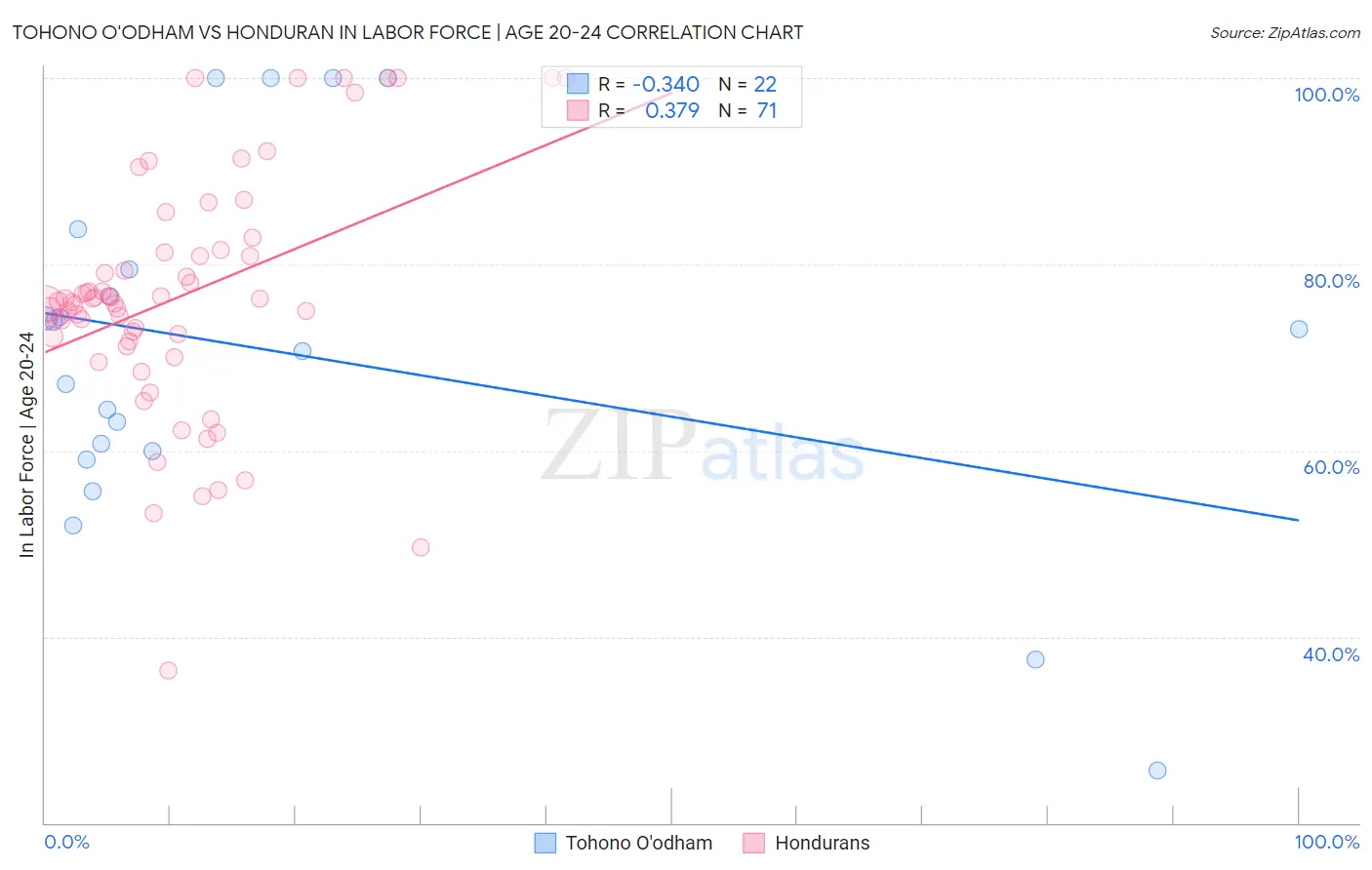 Tohono O'odham vs Honduran In Labor Force | Age 20-24