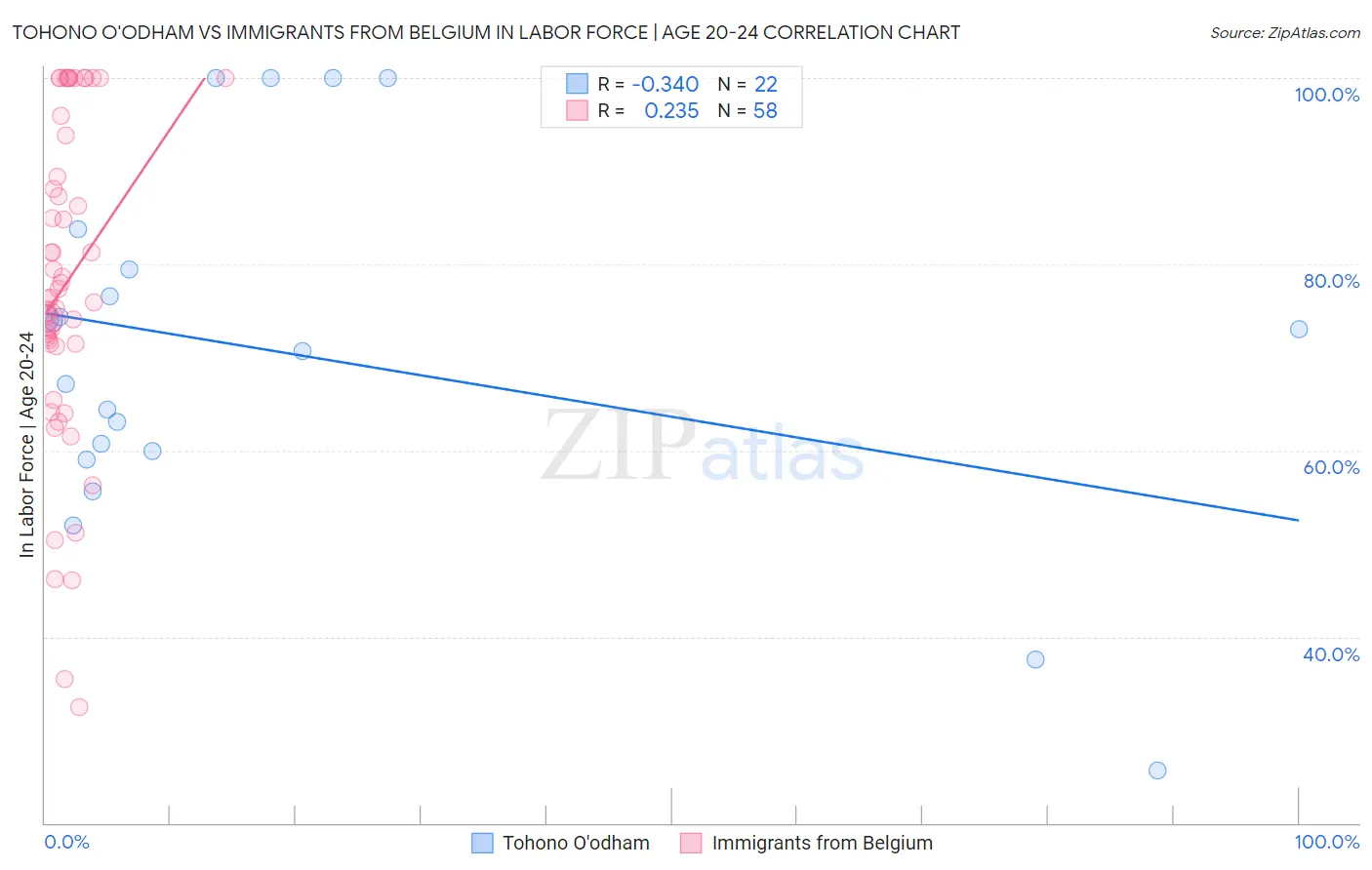 Tohono O'odham vs Immigrants from Belgium In Labor Force | Age 20-24