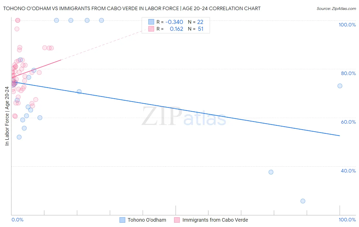 Tohono O'odham vs Immigrants from Cabo Verde In Labor Force | Age 20-24