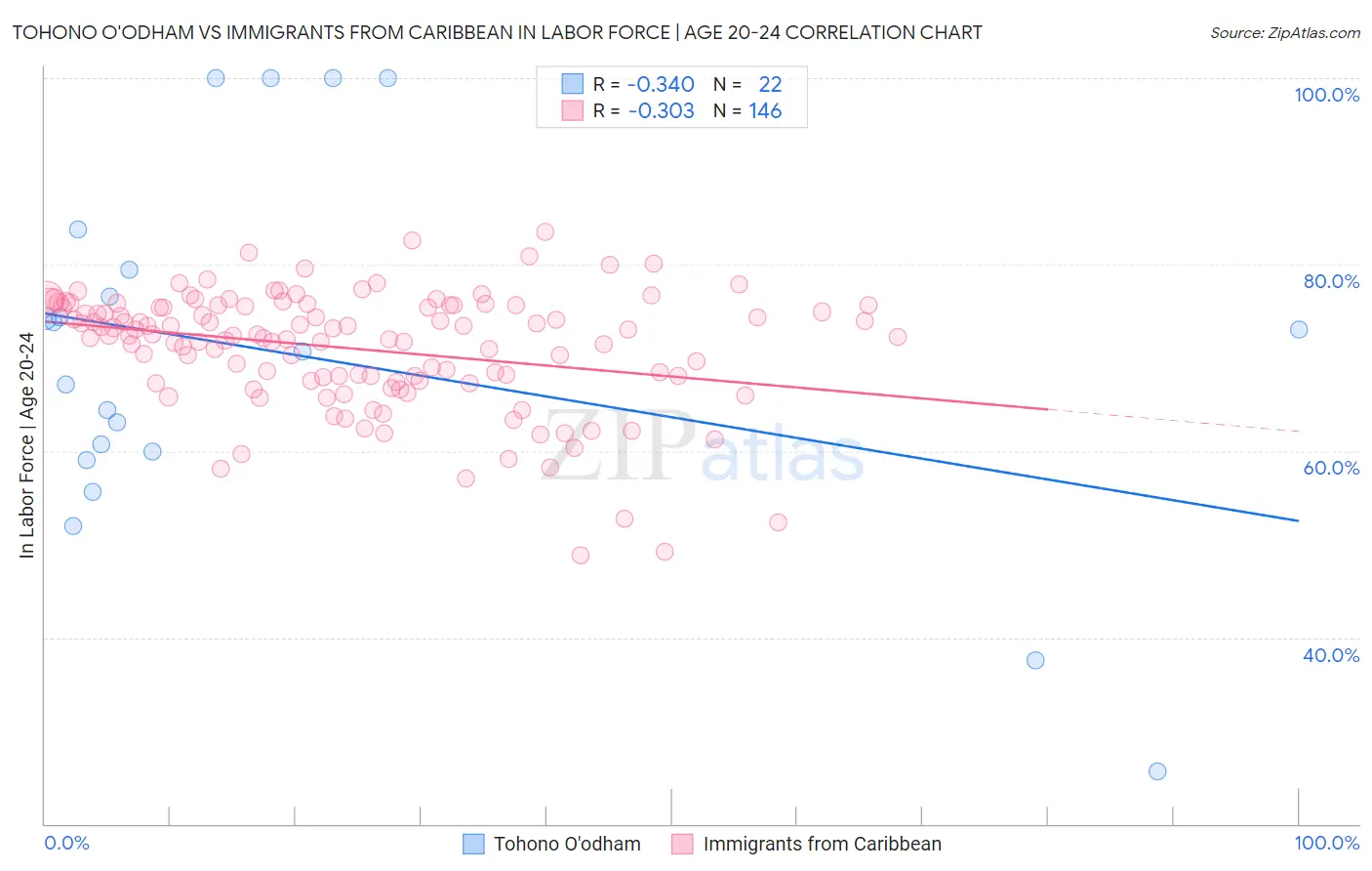 Tohono O'odham vs Immigrants from Caribbean In Labor Force | Age 20-24