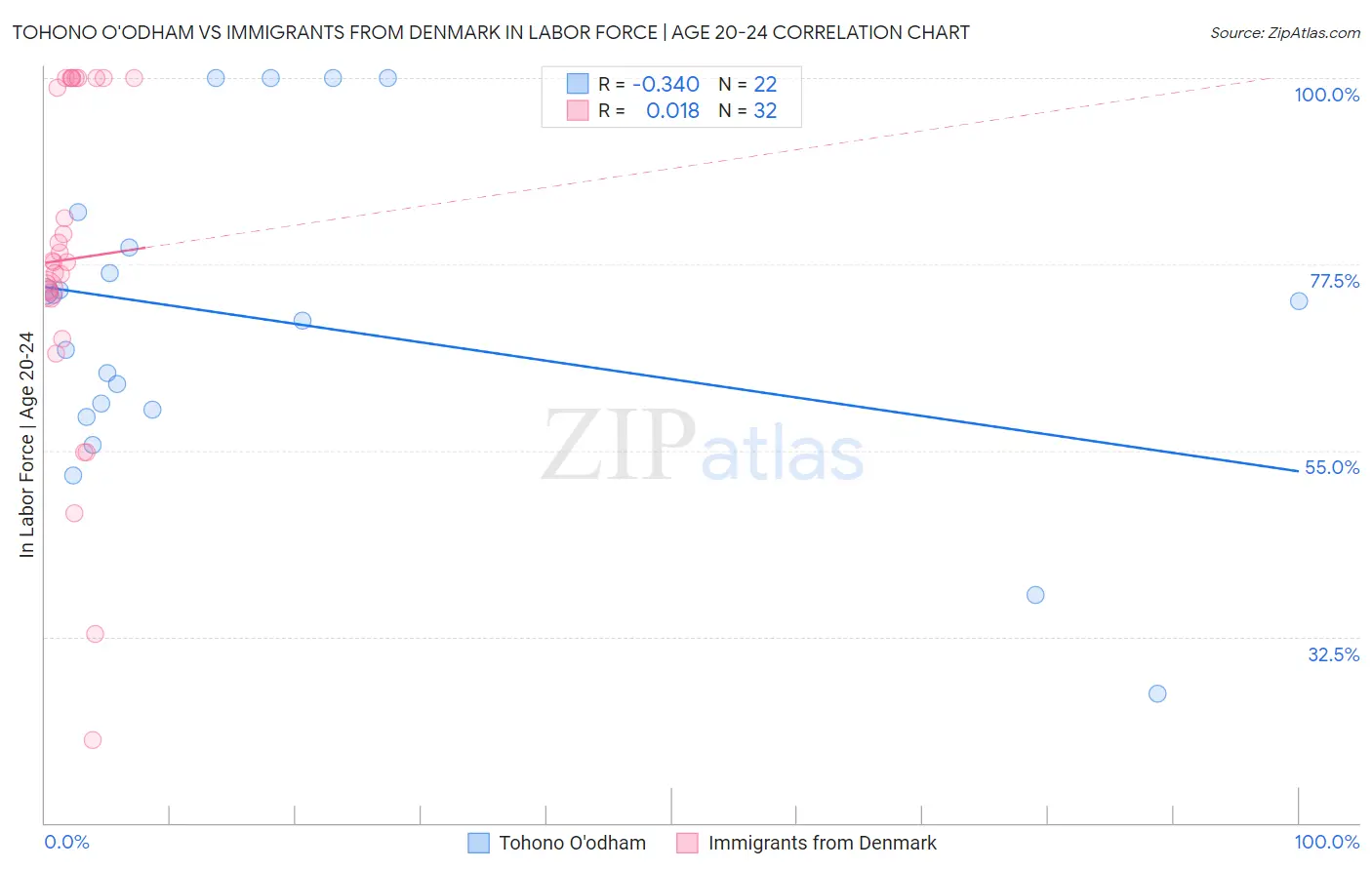 Tohono O'odham vs Immigrants from Denmark In Labor Force | Age 20-24