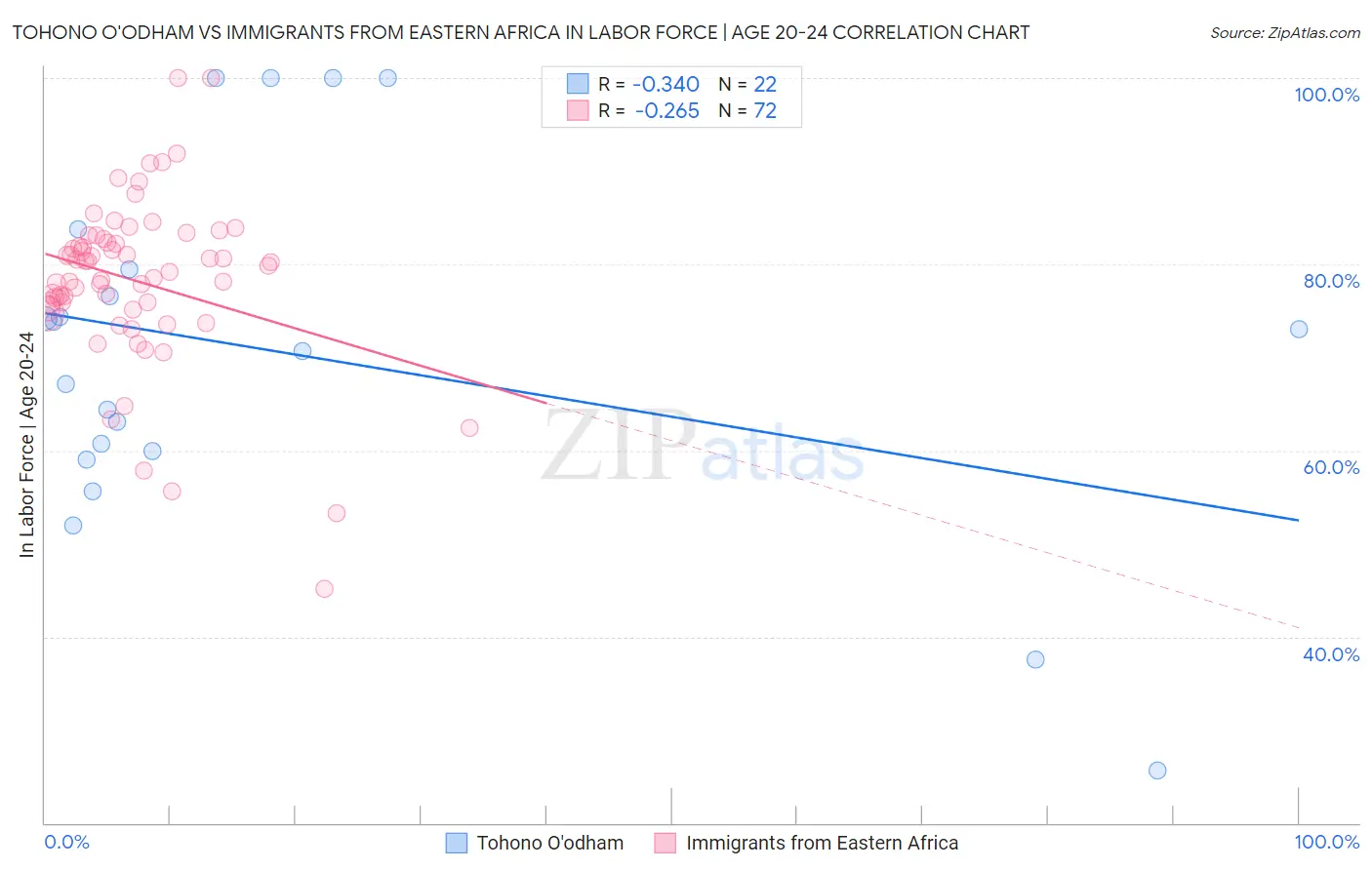 Tohono O'odham vs Immigrants from Eastern Africa In Labor Force | Age 20-24