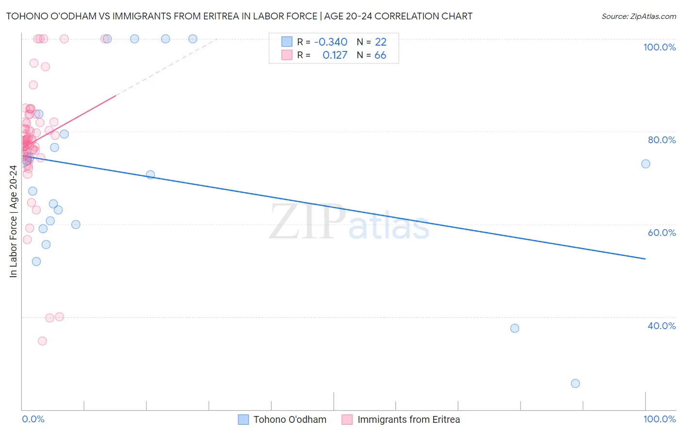 Tohono O'odham vs Immigrants from Eritrea In Labor Force | Age 20-24