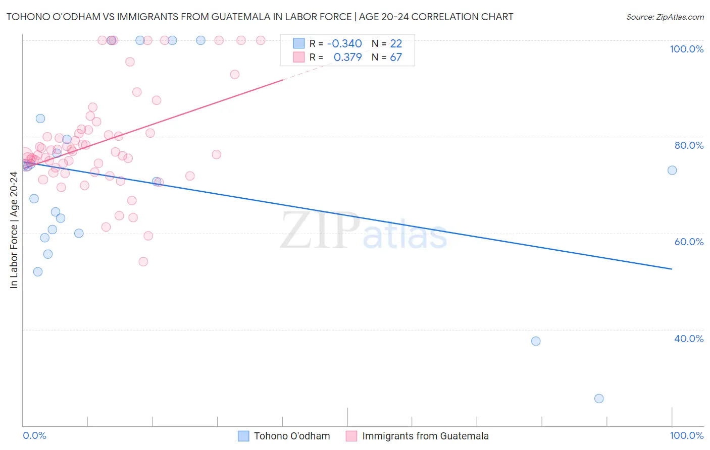 Tohono O'odham vs Immigrants from Guatemala In Labor Force | Age 20-24