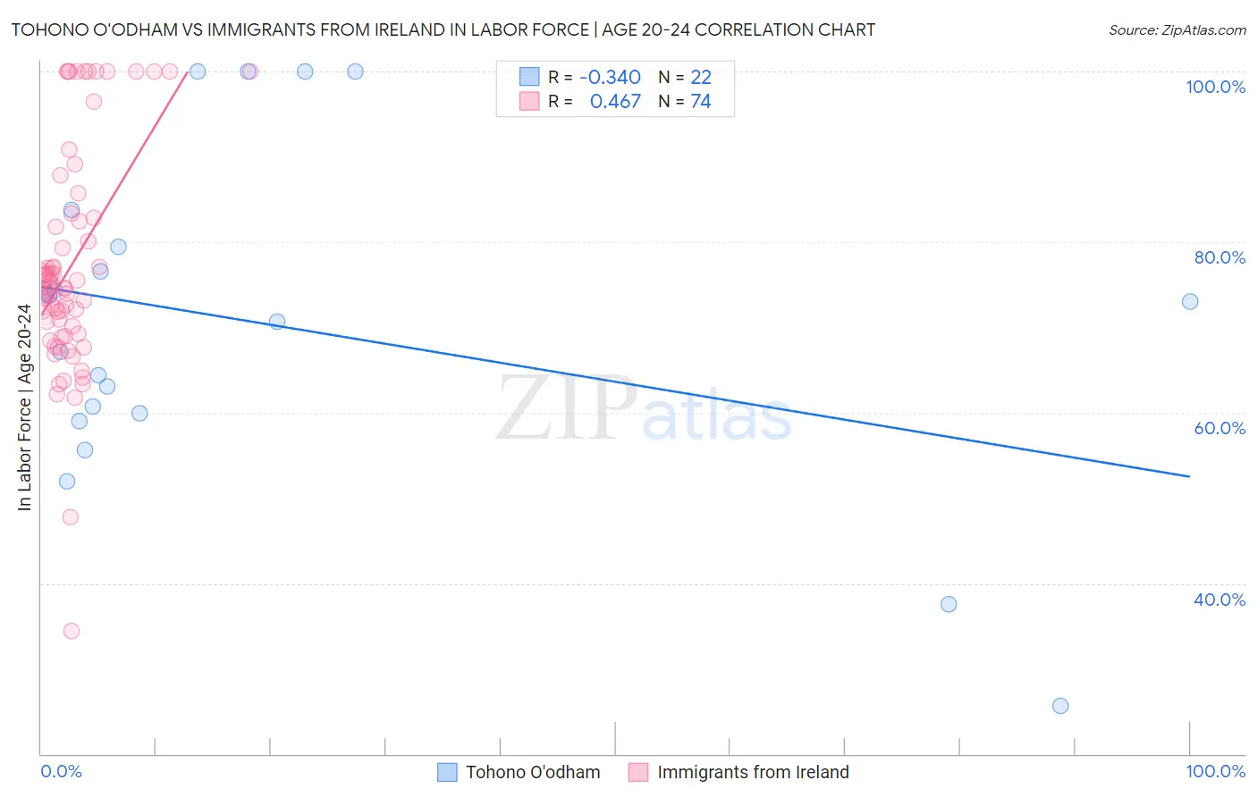 Tohono O'odham vs Immigrants from Ireland In Labor Force | Age 20-24