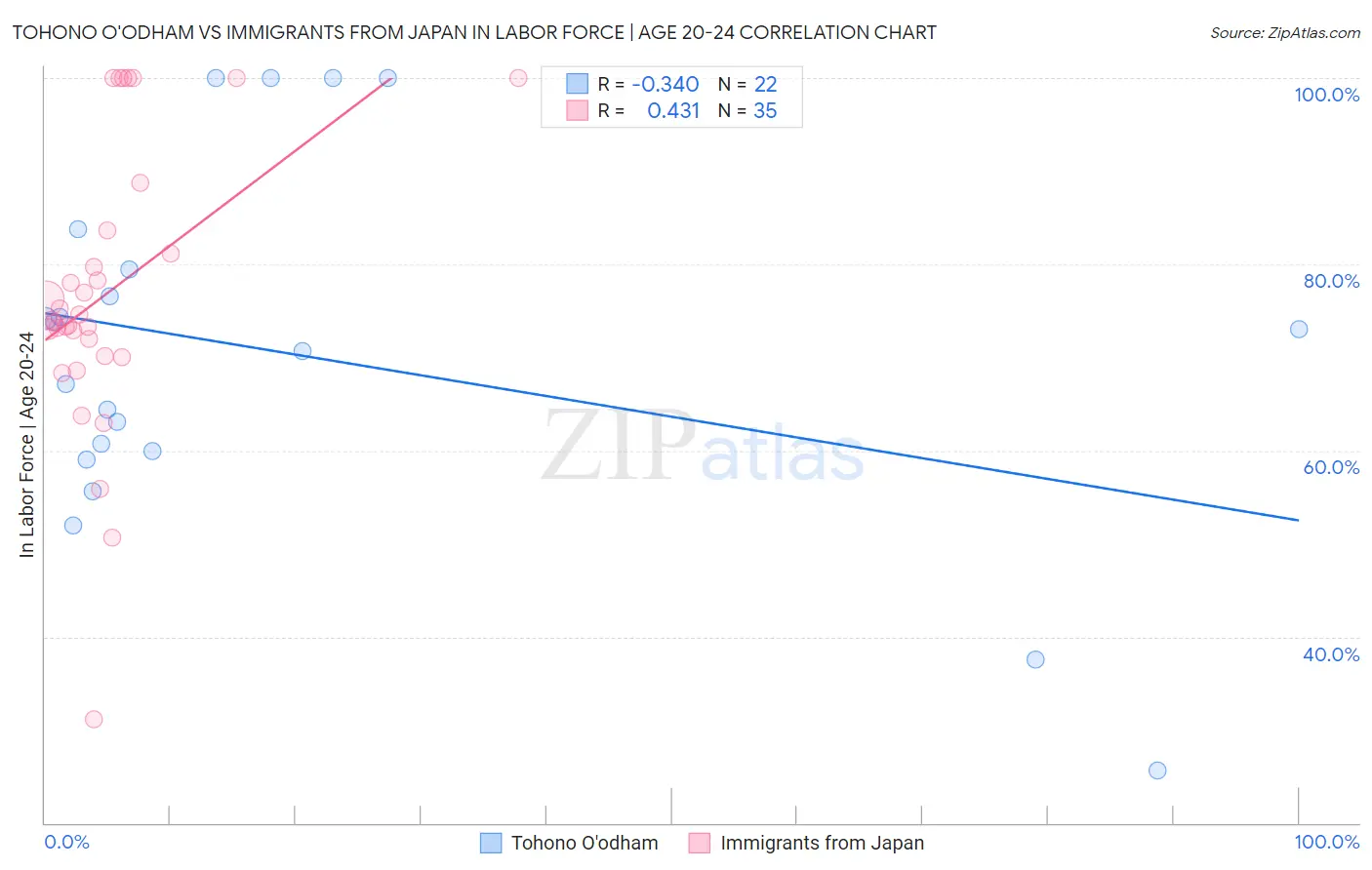 Tohono O'odham vs Immigrants from Japan In Labor Force | Age 20-24