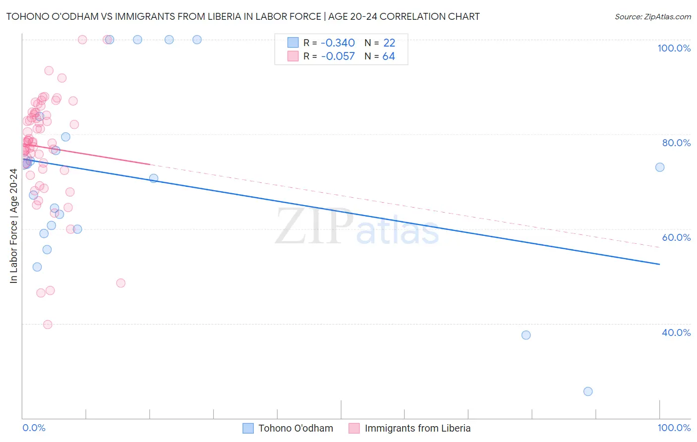 Tohono O'odham vs Immigrants from Liberia In Labor Force | Age 20-24