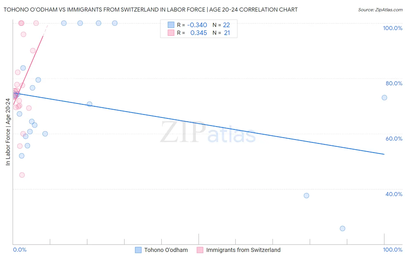 Tohono O'odham vs Immigrants from Switzerland In Labor Force | Age 20-24