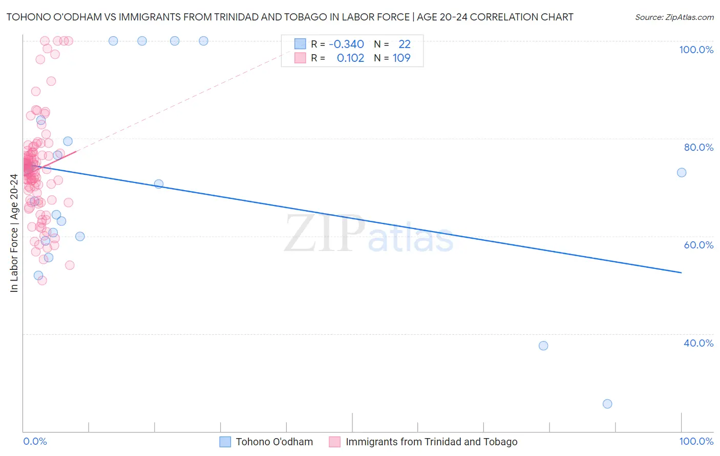 Tohono O'odham vs Immigrants from Trinidad and Tobago In Labor Force | Age 20-24