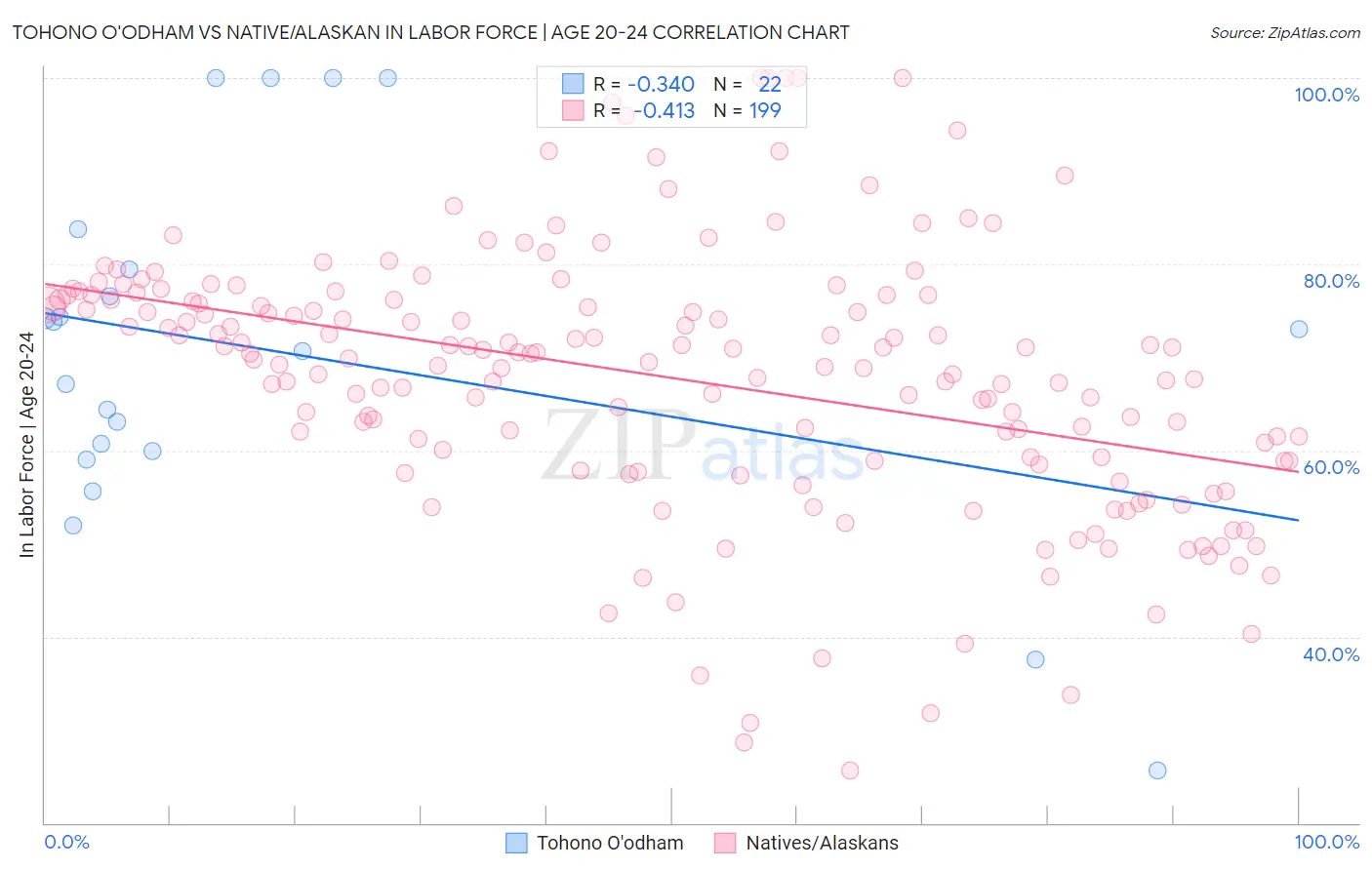 Tohono O'odham vs Native/Alaskan In Labor Force | Age 20-24