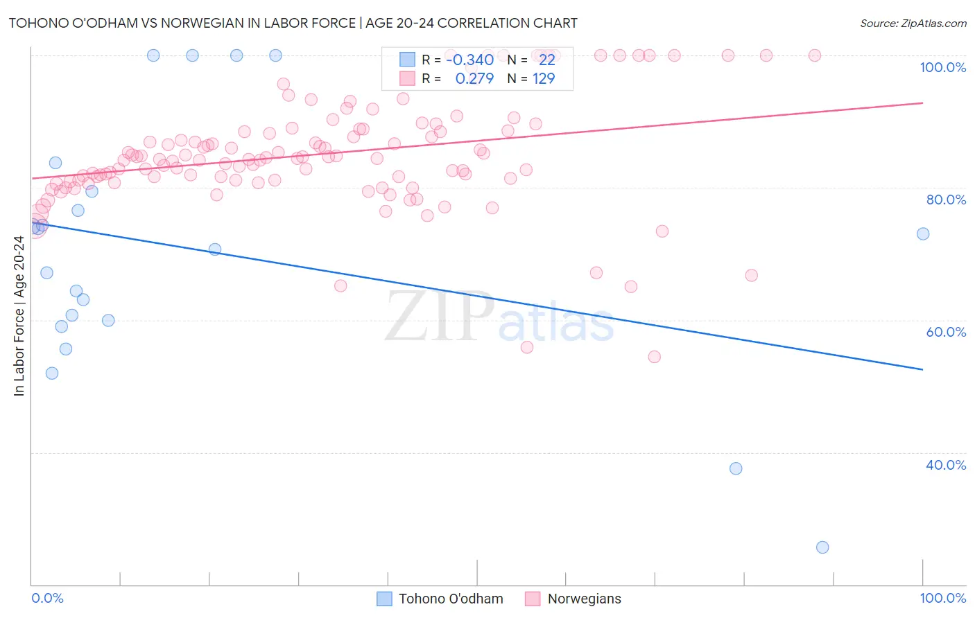 Tohono O'odham vs Norwegian In Labor Force | Age 20-24