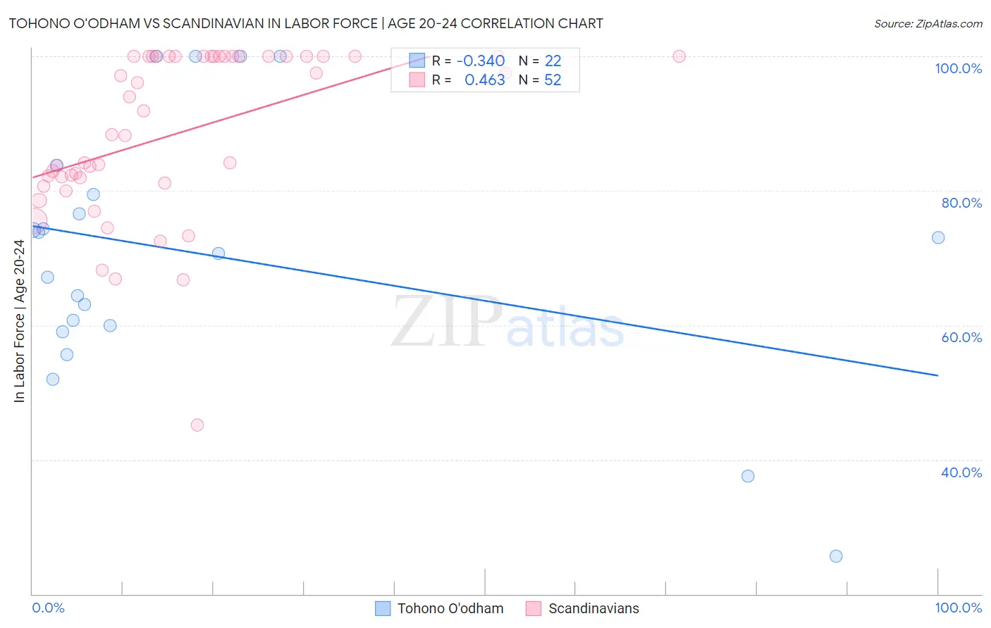 Tohono O'odham vs Scandinavian In Labor Force | Age 20-24