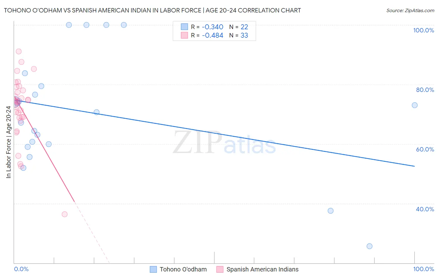 Tohono O'odham vs Spanish American Indian In Labor Force | Age 20-24