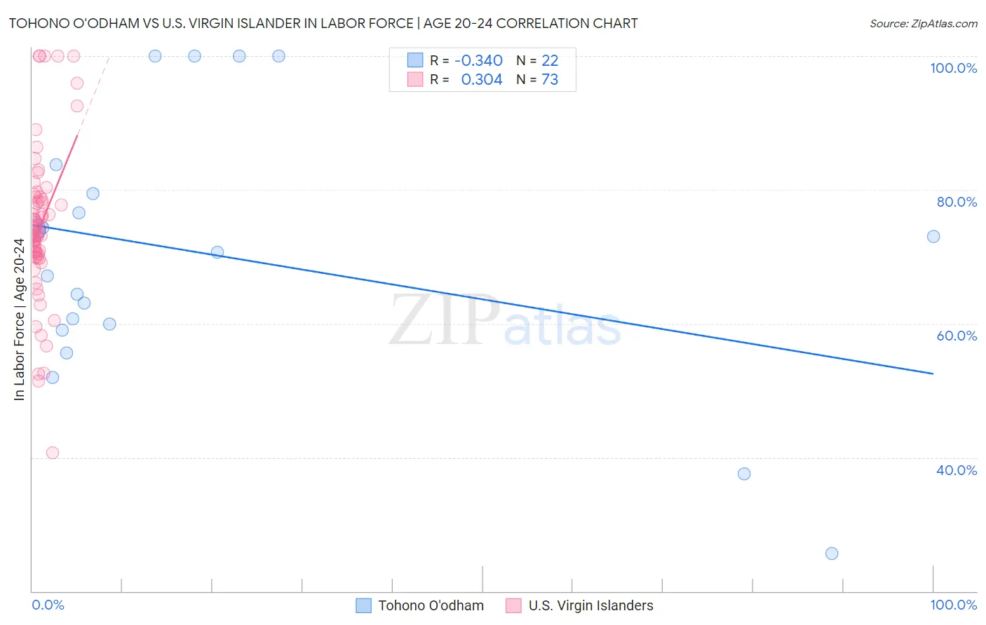 Tohono O'odham vs U.S. Virgin Islander In Labor Force | Age 20-24