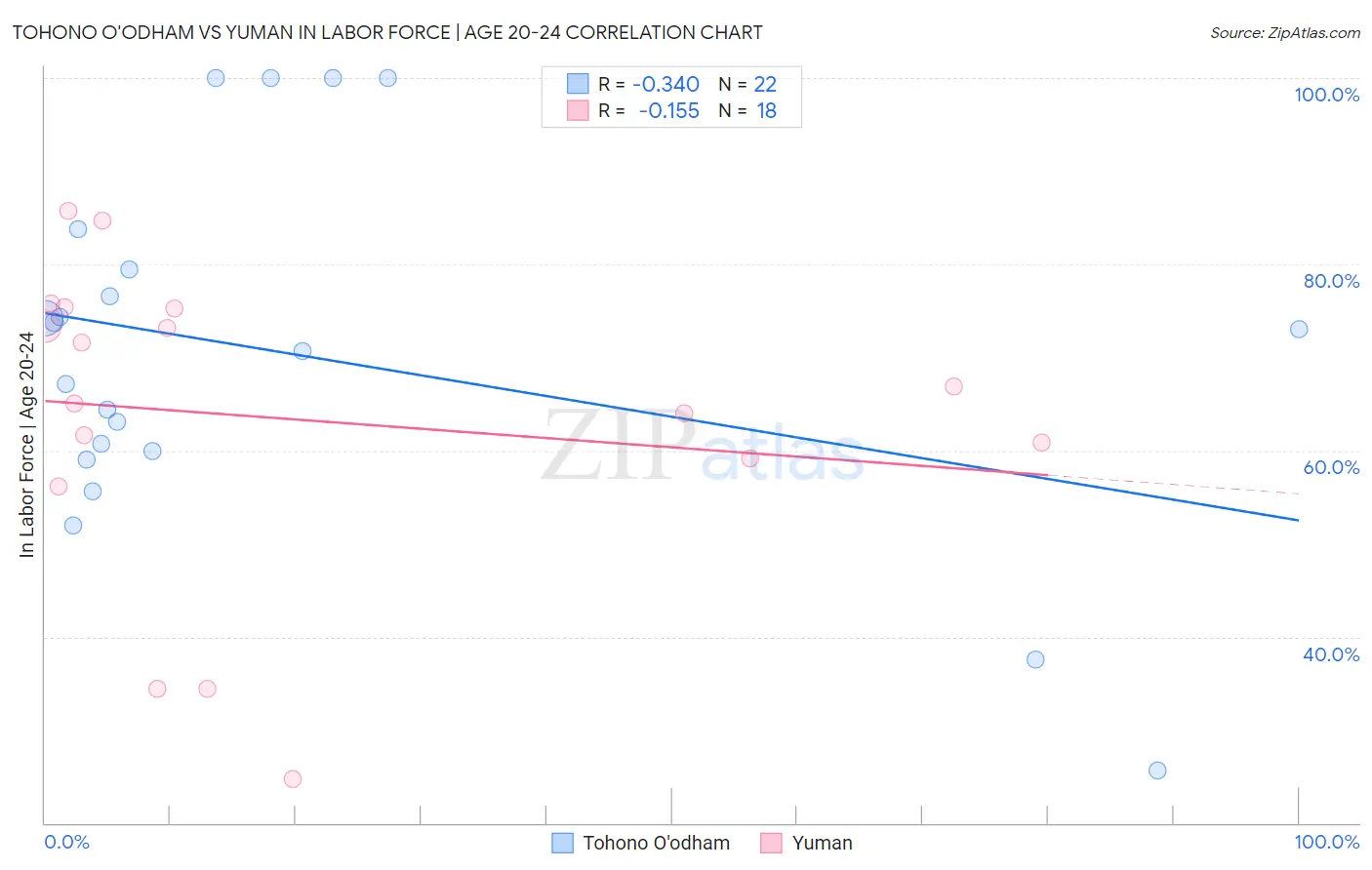 Tohono O'odham vs Yuman In Labor Force | Age 20-24