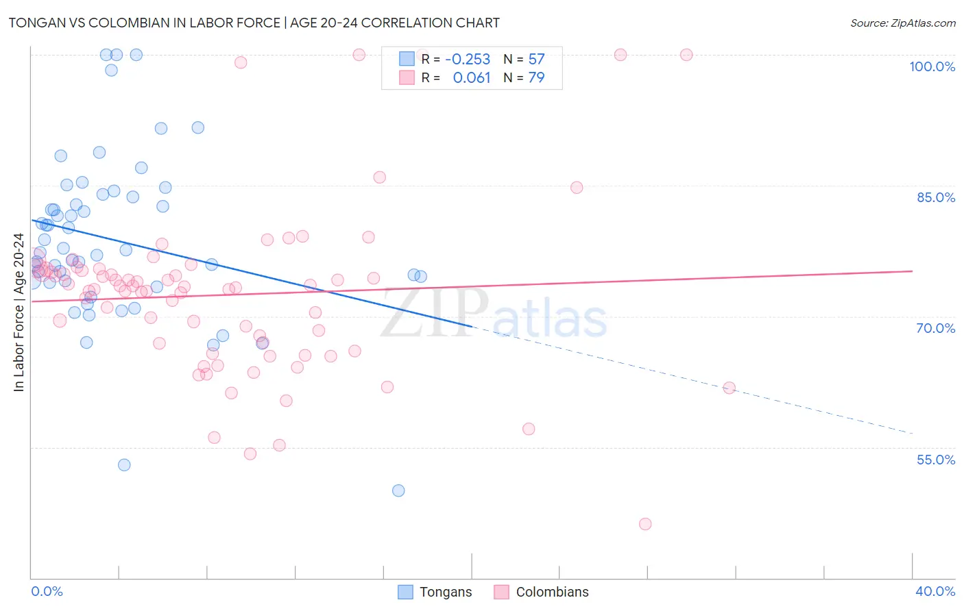 Tongan vs Colombian In Labor Force | Age 20-24