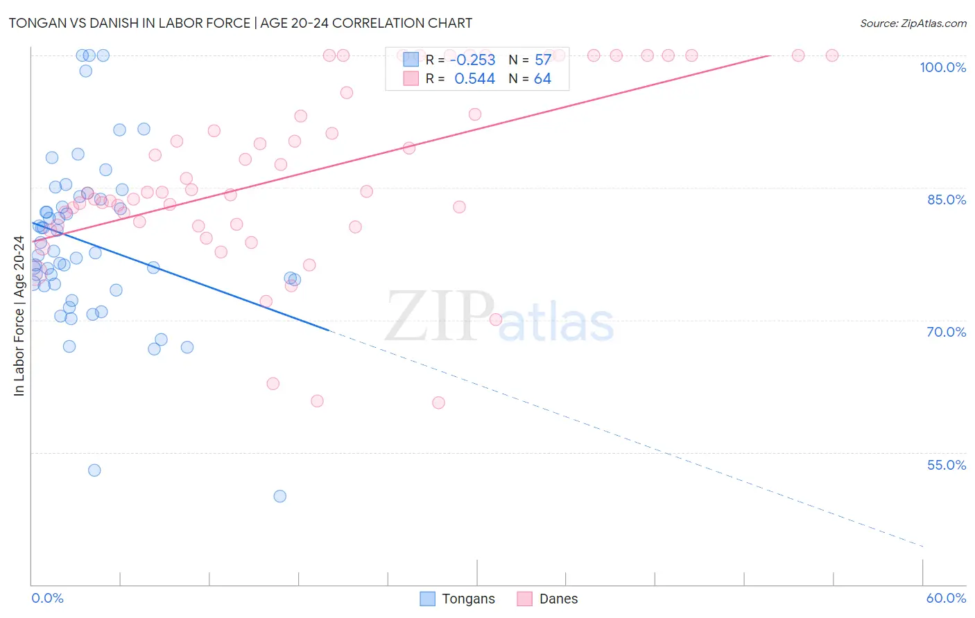 Tongan vs Danish In Labor Force | Age 20-24