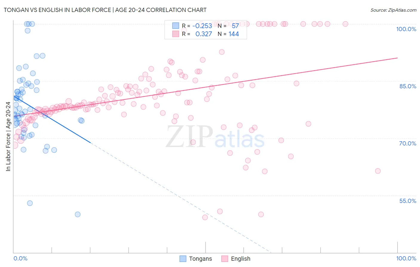 Tongan vs English In Labor Force | Age 20-24