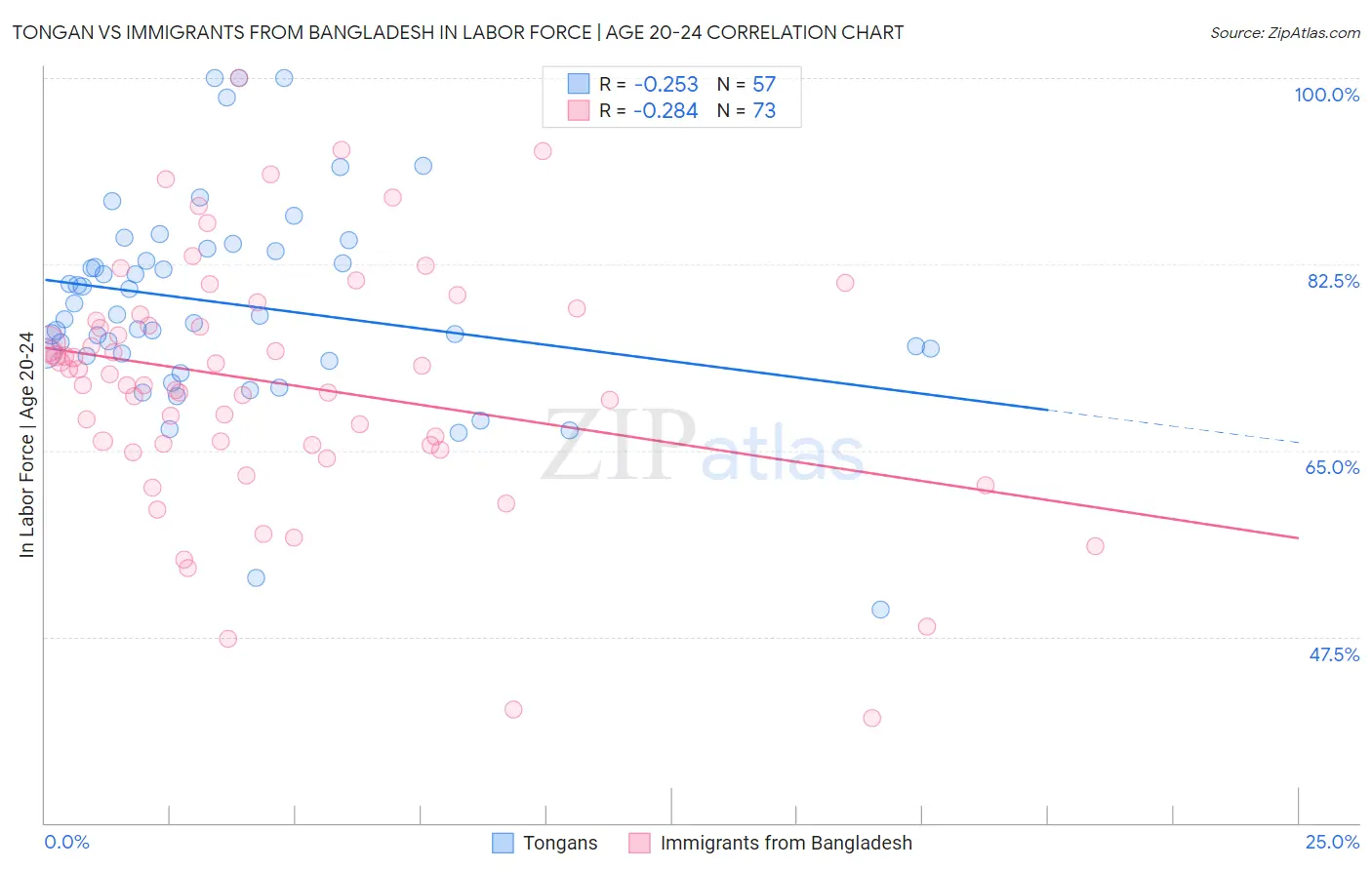 Tongan vs Immigrants from Bangladesh In Labor Force | Age 20-24