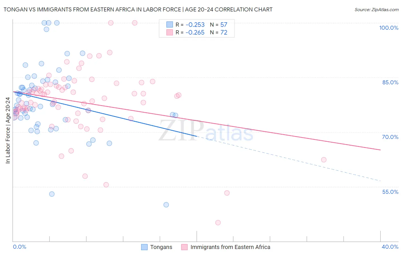 Tongan vs Immigrants from Eastern Africa In Labor Force | Age 20-24