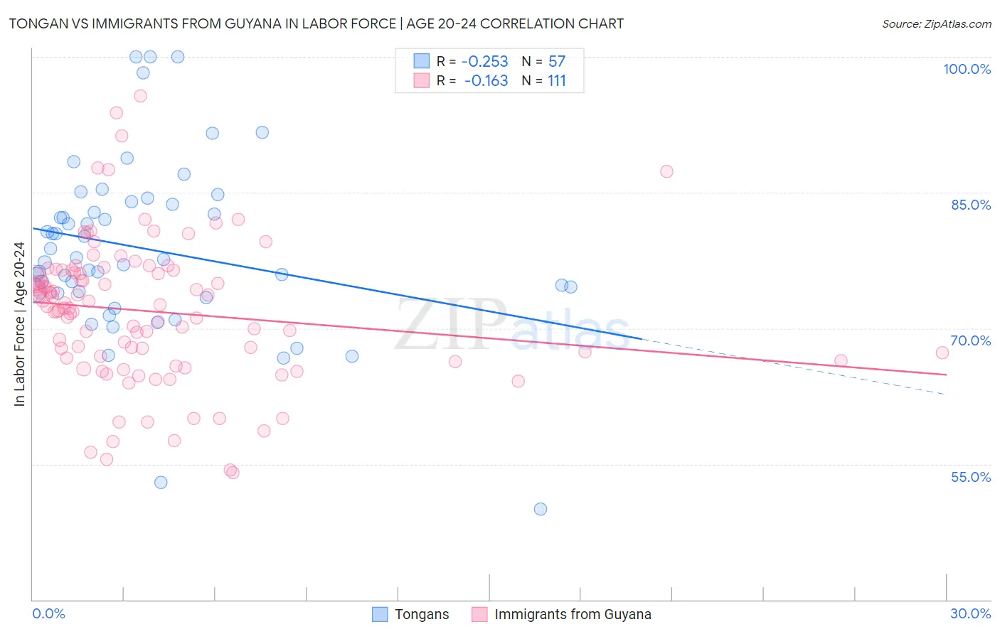 Tongan vs Immigrants from Guyana In Labor Force | Age 20-24