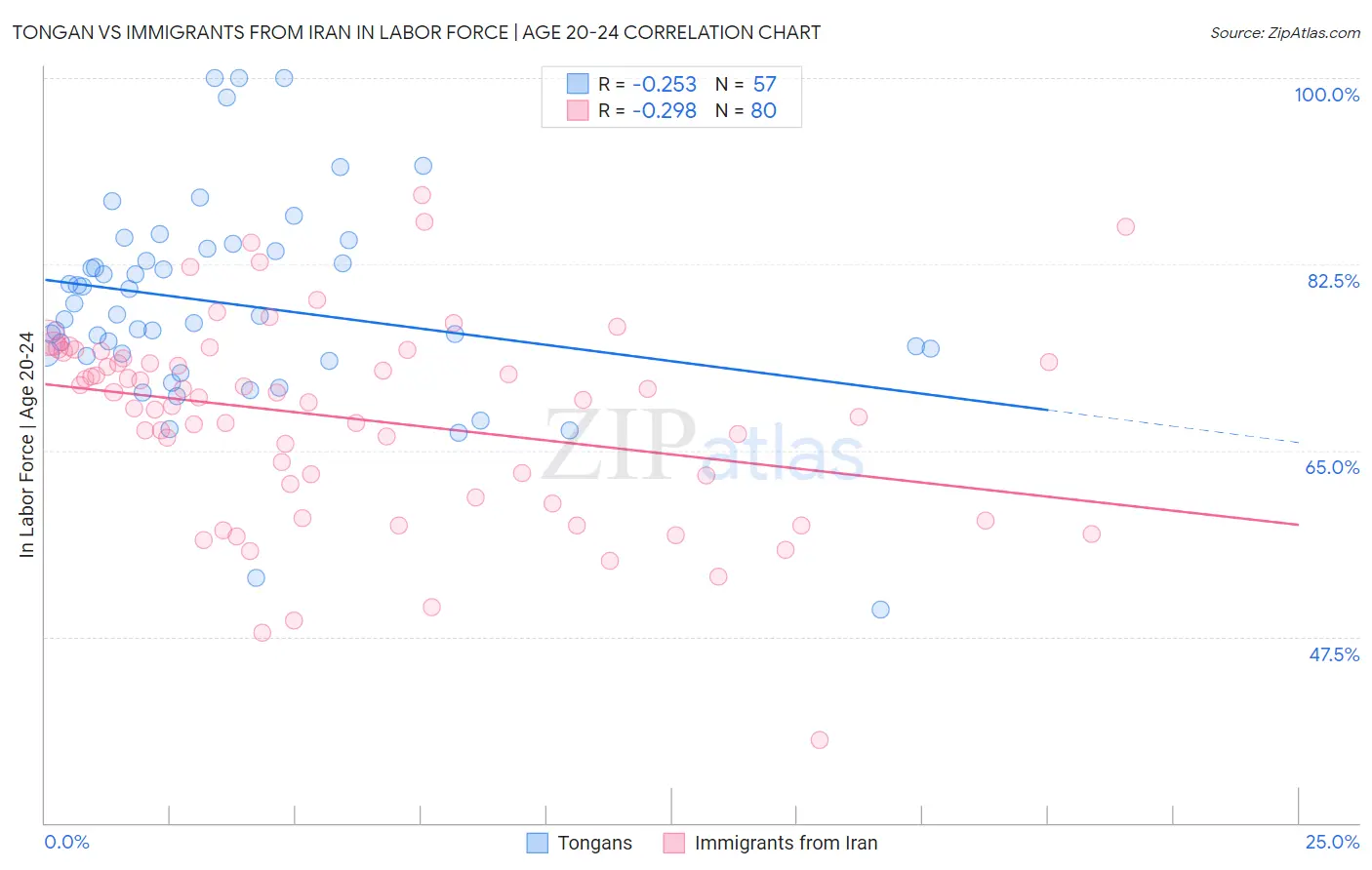 Tongan vs Immigrants from Iran In Labor Force | Age 20-24