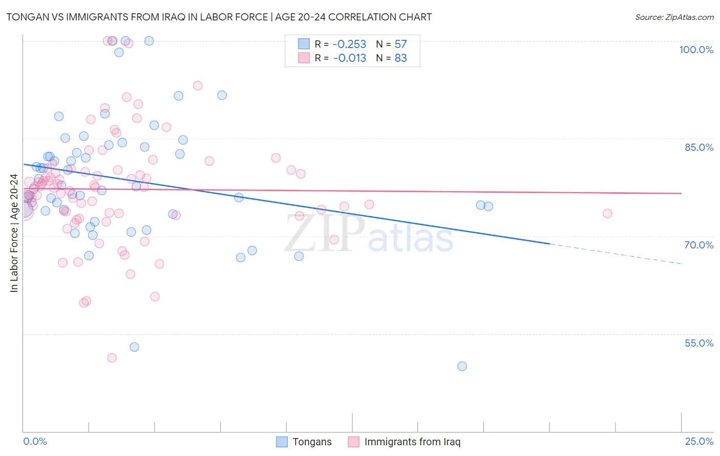 Tongan vs Immigrants from Iraq In Labor Force | Age 20-24