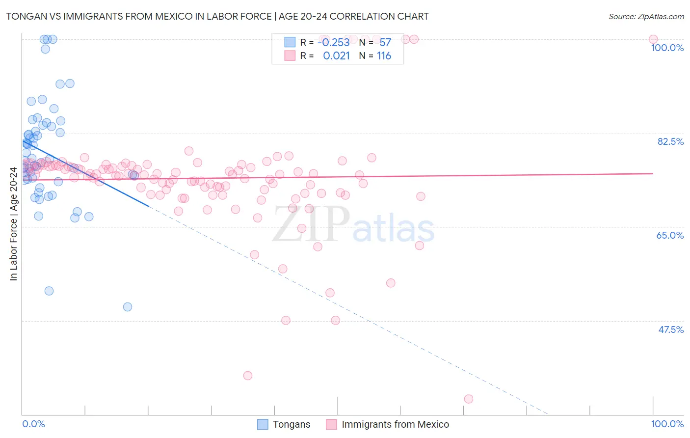 Tongan vs Immigrants from Mexico In Labor Force | Age 20-24