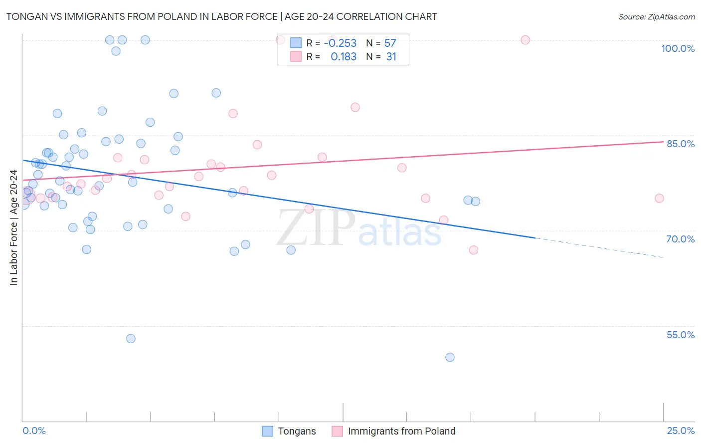 Tongan vs Immigrants from Poland In Labor Force | Age 20-24