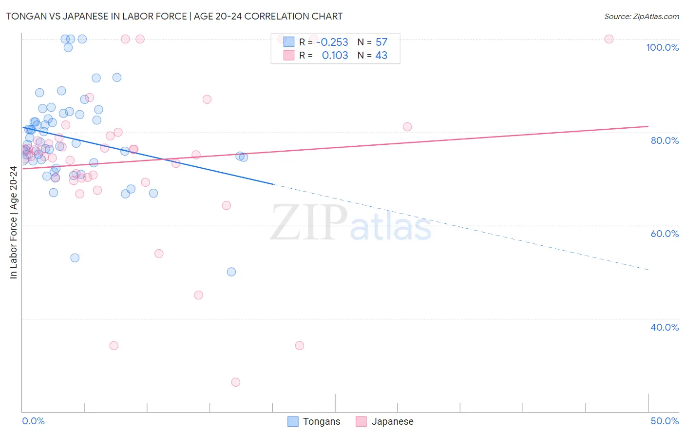 Tongan vs Japanese In Labor Force | Age 20-24