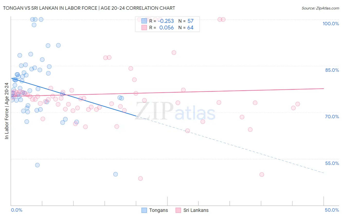 Tongan vs Sri Lankan In Labor Force | Age 20-24