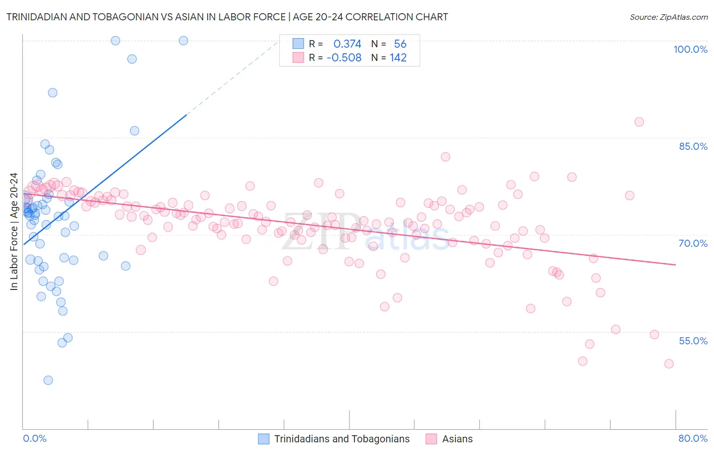 Trinidadian and Tobagonian vs Asian In Labor Force | Age 20-24