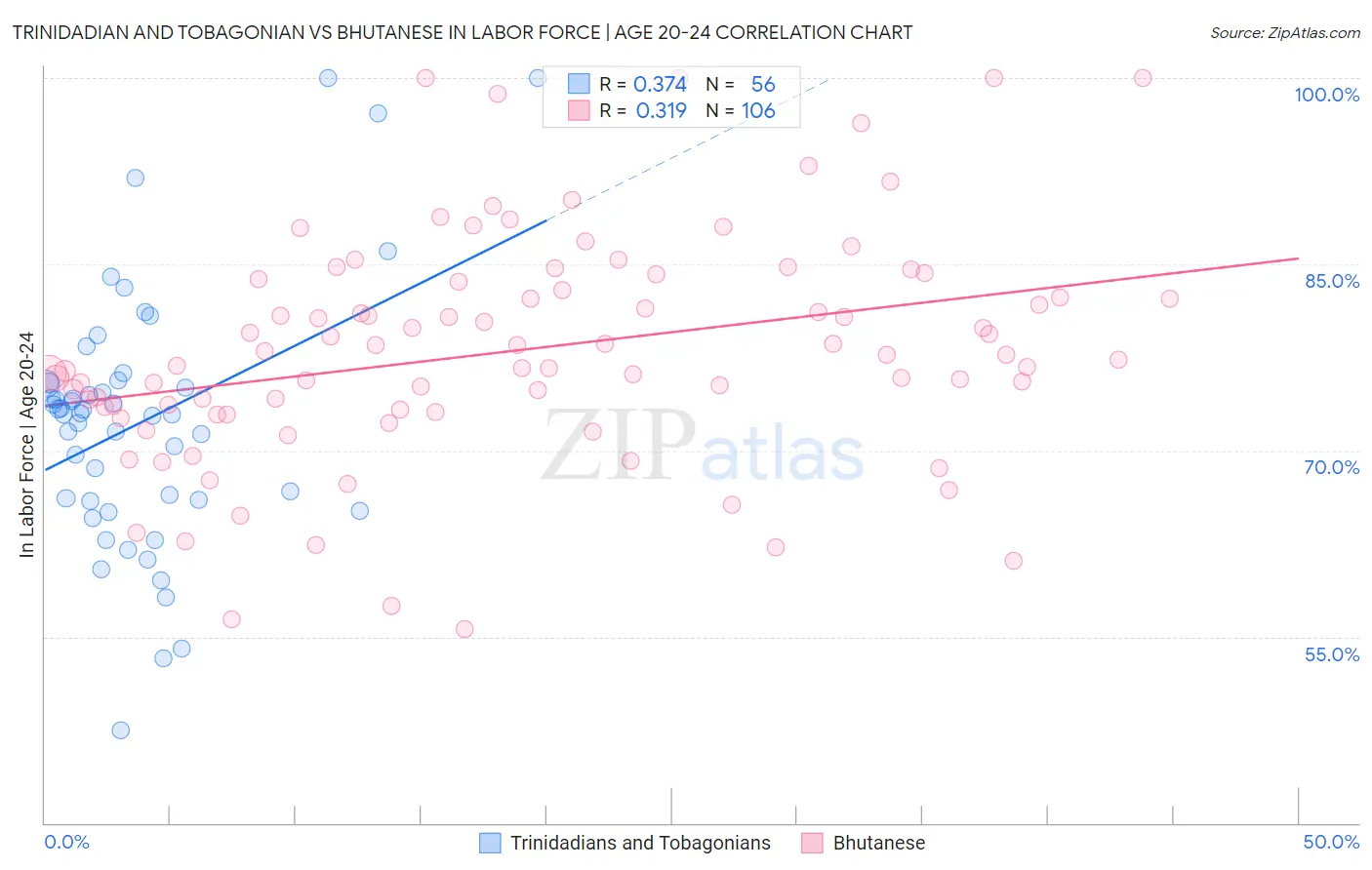 Trinidadian and Tobagonian vs Bhutanese In Labor Force | Age 20-24