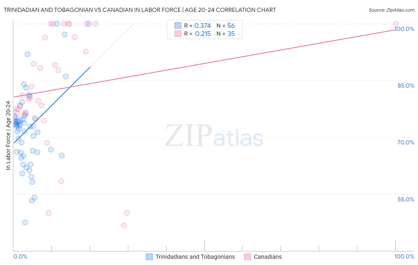 Trinidadian and Tobagonian vs Canadian In Labor Force | Age 20-24