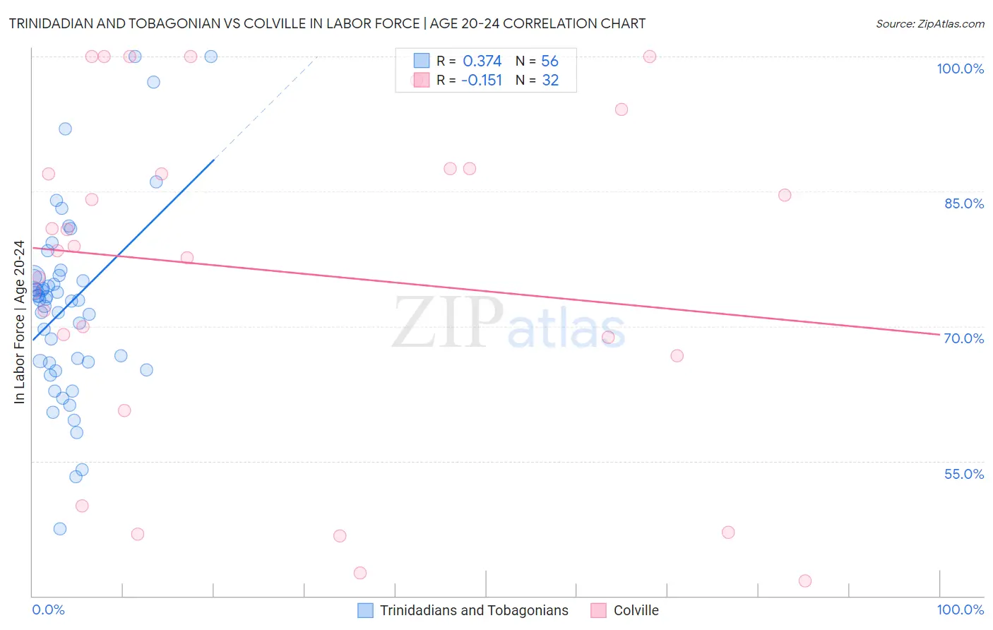 Trinidadian and Tobagonian vs Colville In Labor Force | Age 20-24