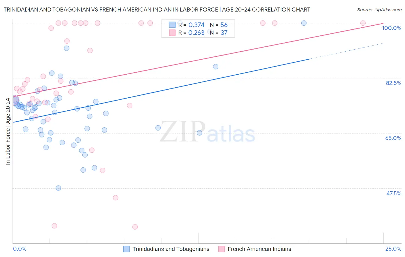 Trinidadian and Tobagonian vs French American Indian In Labor Force | Age 20-24