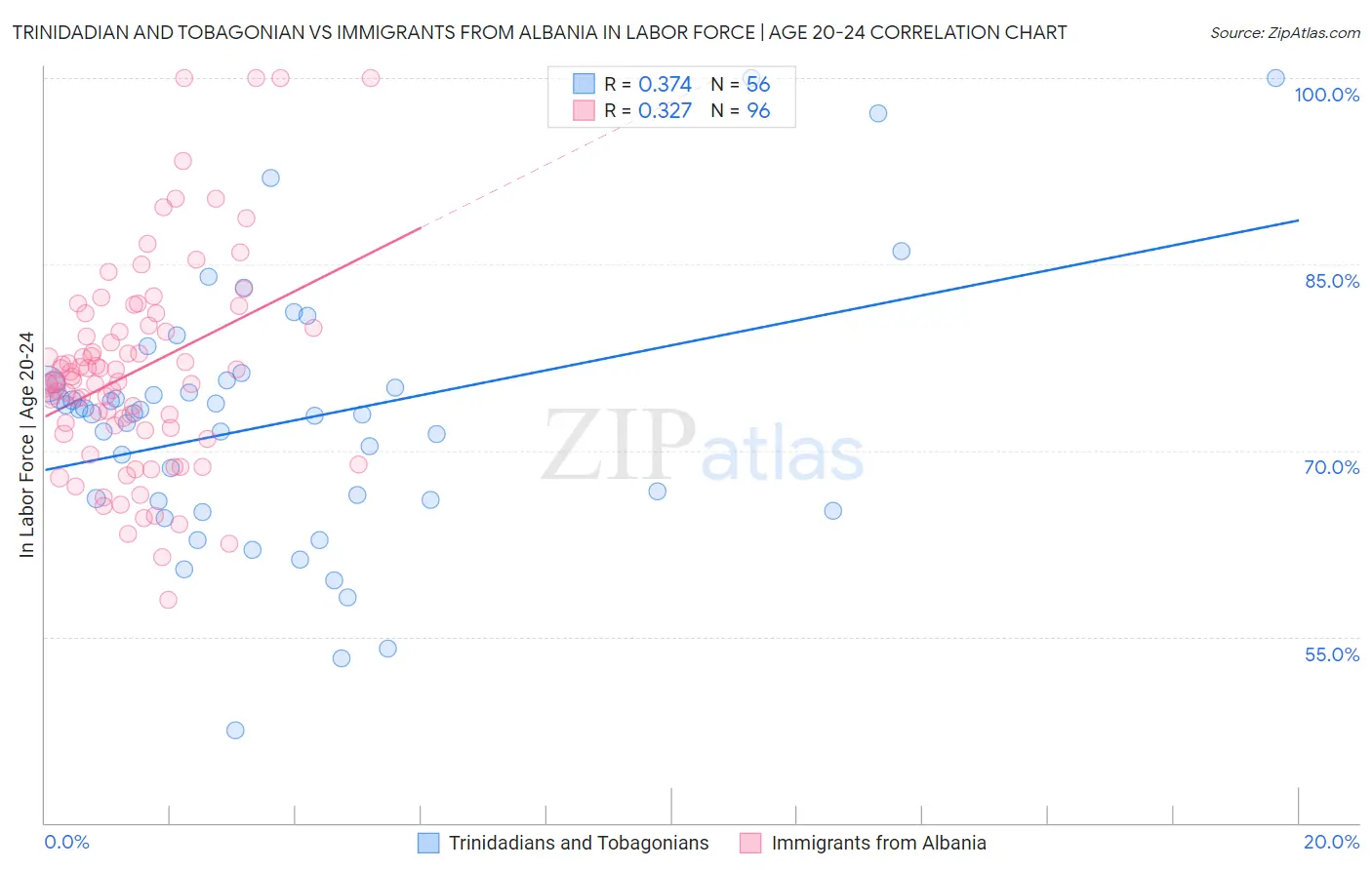 Trinidadian and Tobagonian vs Immigrants from Albania In Labor Force | Age 20-24