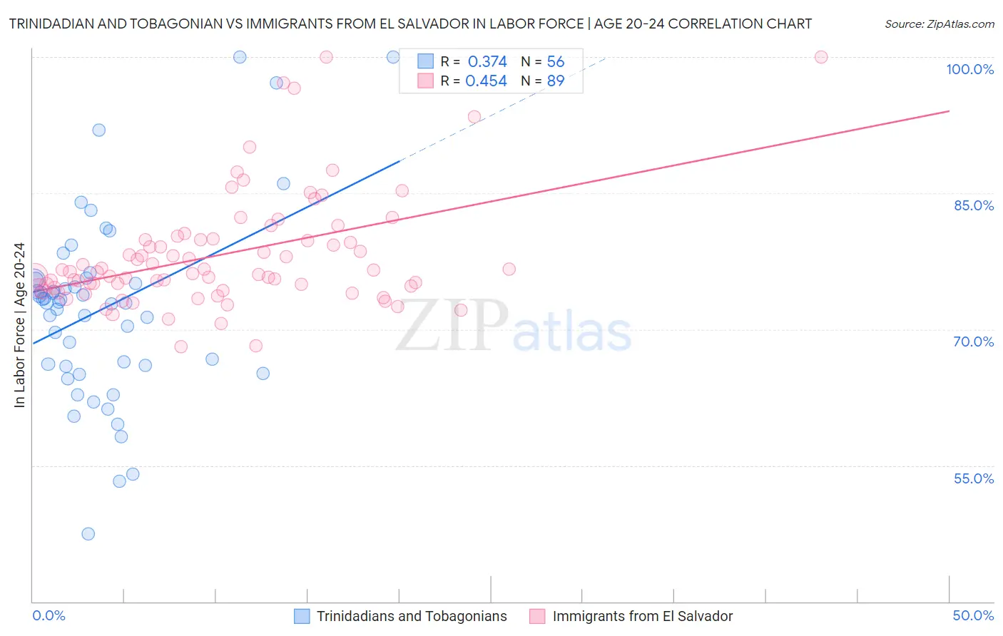 Trinidadian and Tobagonian vs Immigrants from El Salvador In Labor Force | Age 20-24