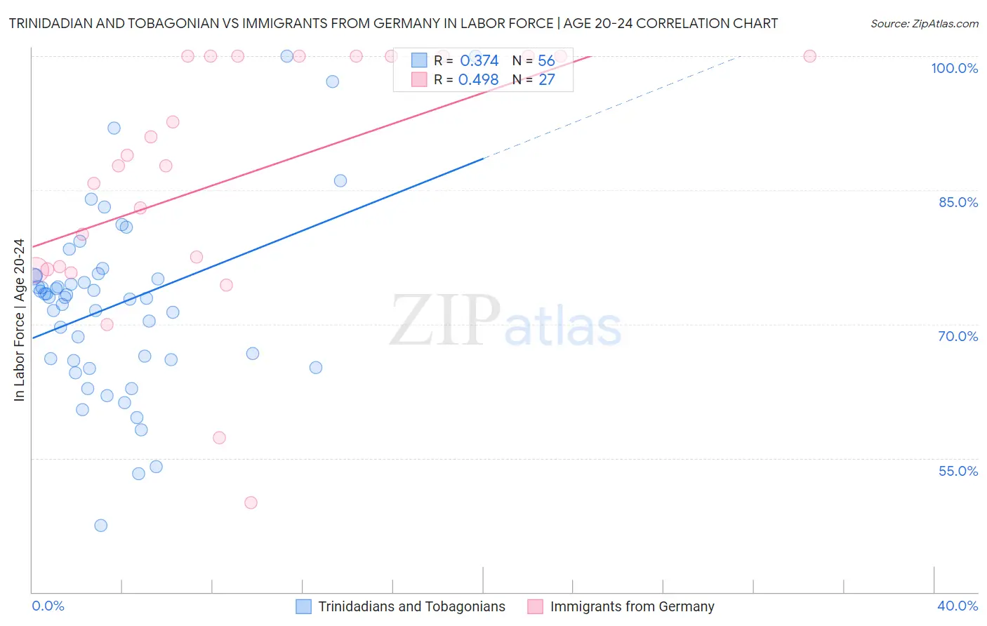 Trinidadian and Tobagonian vs Immigrants from Germany In Labor Force | Age 20-24