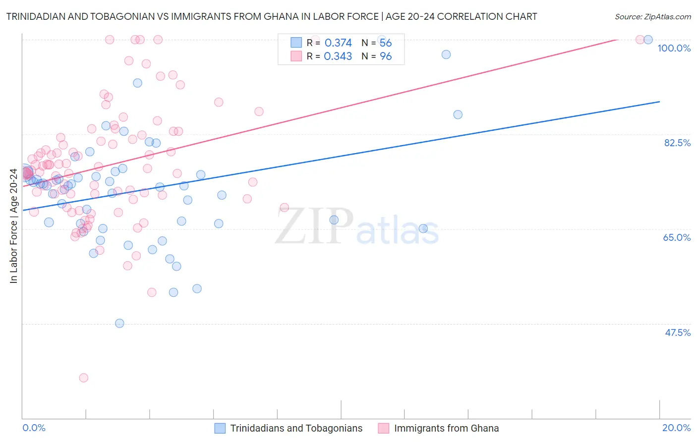 Trinidadian and Tobagonian vs Immigrants from Ghana In Labor Force | Age 20-24