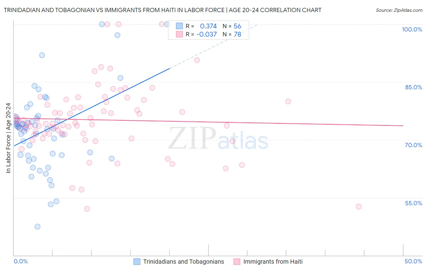 Trinidadian and Tobagonian vs Immigrants from Haiti In Labor Force | Age 20-24