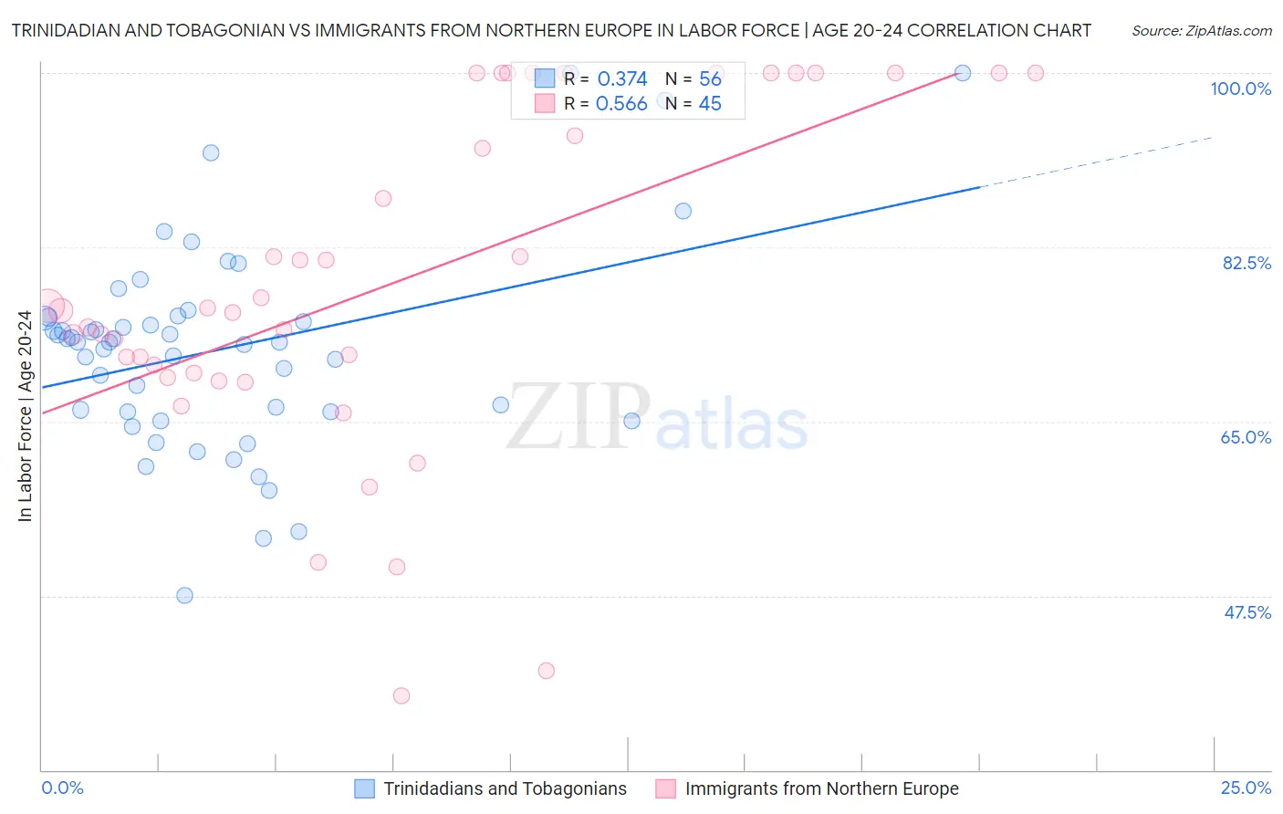 Trinidadian and Tobagonian vs Immigrants from Northern Europe In Labor Force | Age 20-24