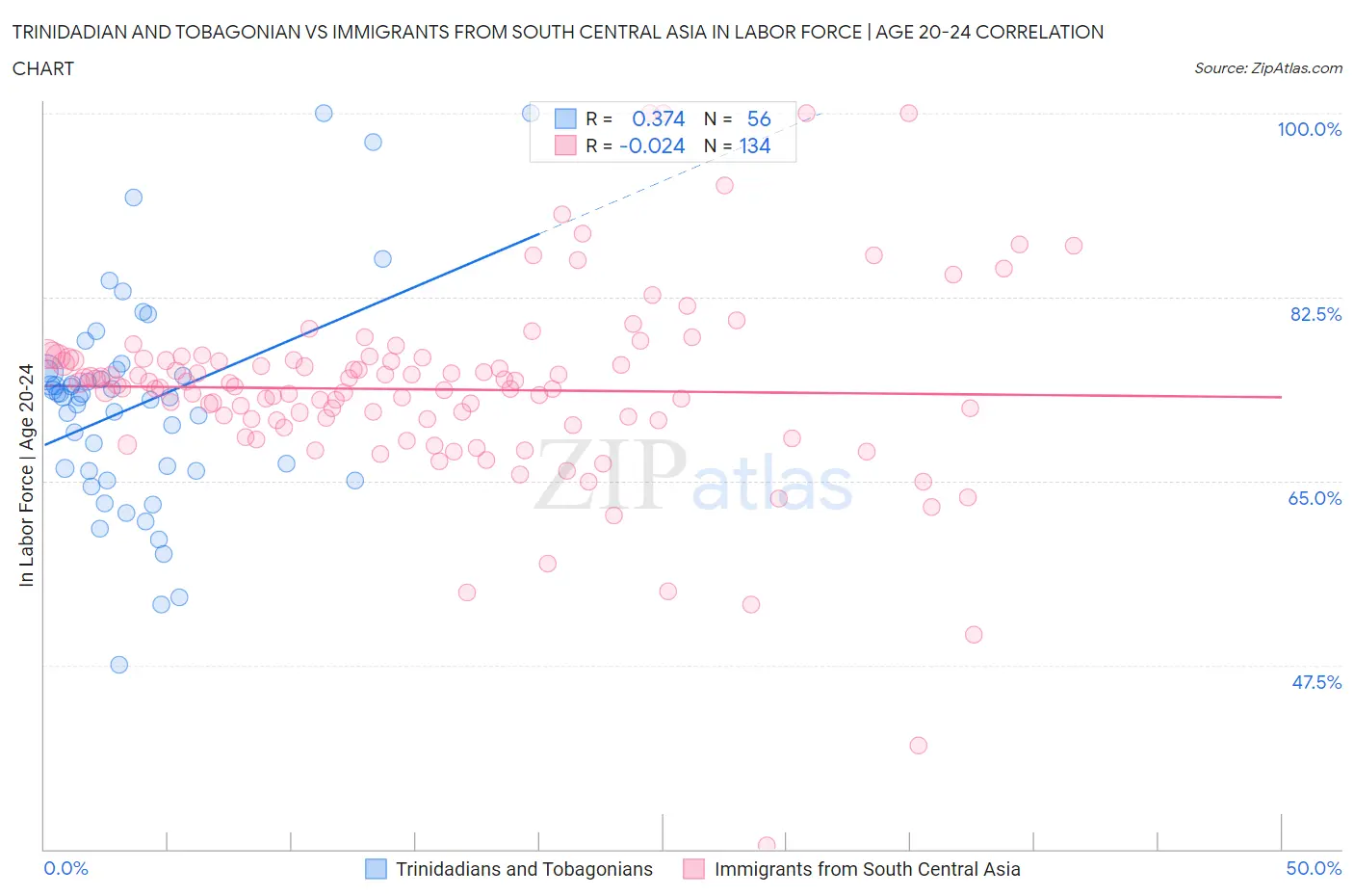 Trinidadian and Tobagonian vs Immigrants from South Central Asia In Labor Force | Age 20-24
