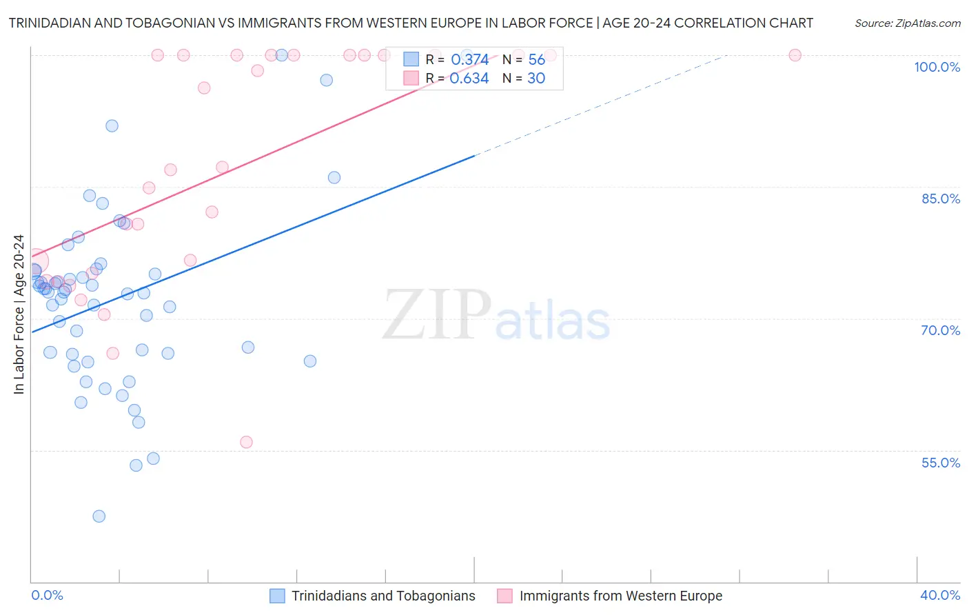 Trinidadian and Tobagonian vs Immigrants from Western Europe In Labor Force | Age 20-24