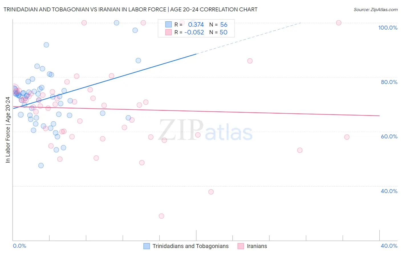 Trinidadian and Tobagonian vs Iranian In Labor Force | Age 20-24