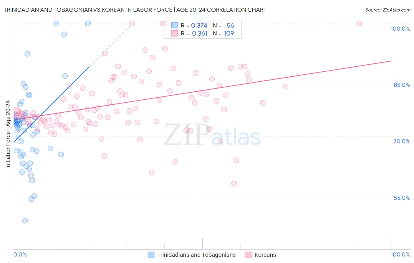 Trinidadian and Tobagonian vs Korean In Labor Force | Age 20-24