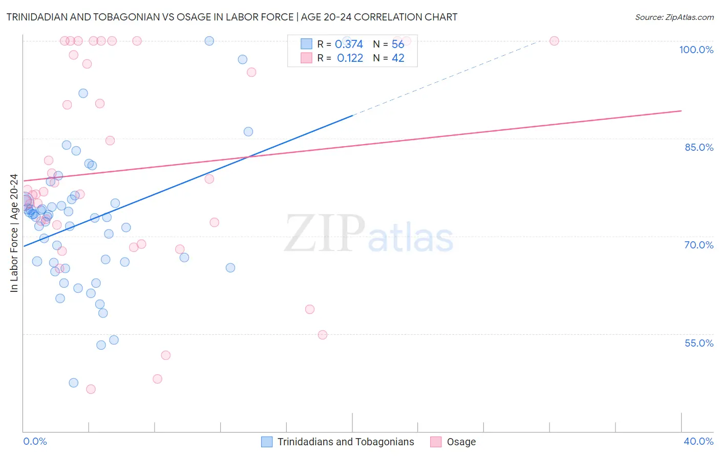 Trinidadian and Tobagonian vs Osage In Labor Force | Age 20-24