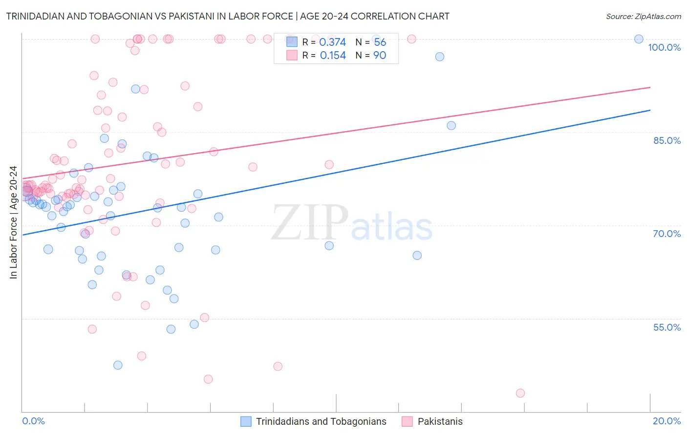 Trinidadian and Tobagonian vs Pakistani In Labor Force | Age 20-24